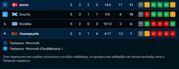 Η βαθμολογία στον όμιλο της Εθνικής - «Τελικός» στη Γλασκώβη την τελευταία αγωνιστική