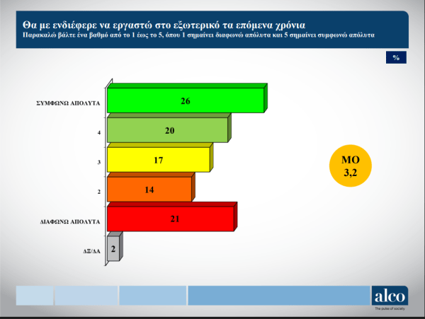 Gen Z: To 46% δηλώνει ενδιαφέρον να εργαστεί στο εξωτερικό - Οικονομικός Ταχυδρόμος