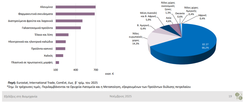 ΙΟΒΕ: Αλουμίνιο και φαρμακευτικά σκευάσματα κορυφαία εξαγόμενα προϊόντα το β' τρίμηνο του 2025 - Οικονομικός Ταχυδρόμος