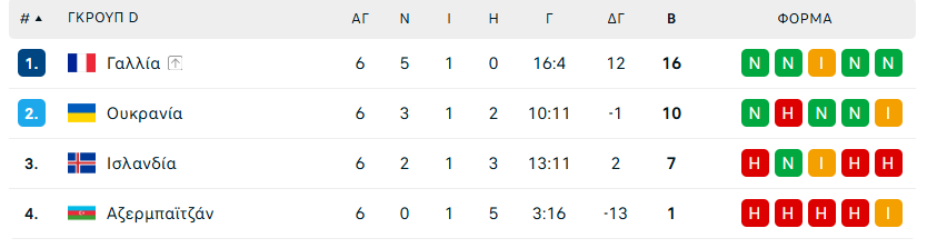 Στα μπαράζ η Ουκρανία του Γιάρεμτσουκ – «Απόλυτη» η Αγγλία