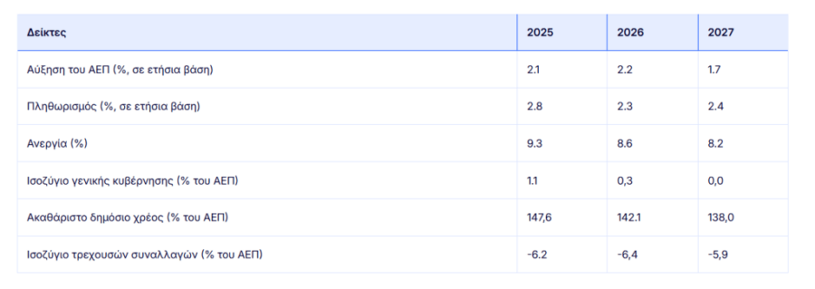 Κομισιόν: Ανάπτυξη 2,2% και πλεόνασμα 0,3% στην Ελλάδα το 2026 - Οικονομικός Ταχυδρόμος