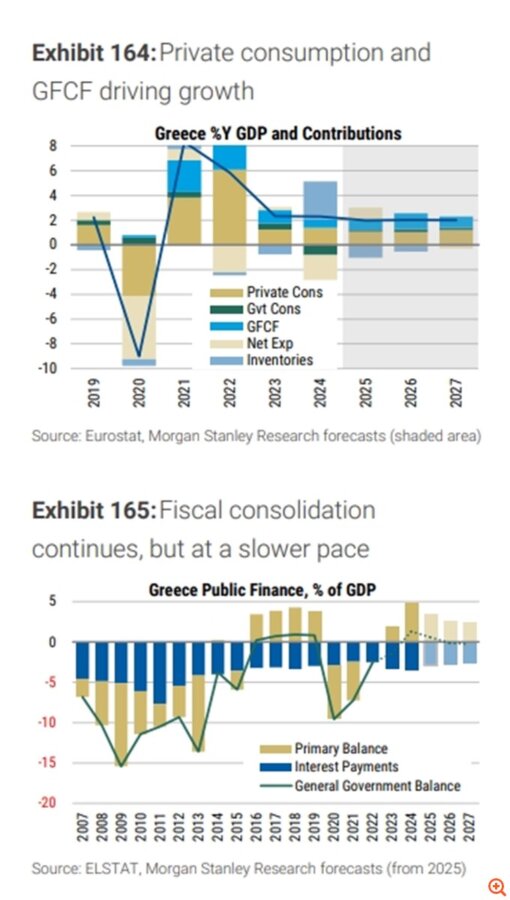 Morgan Stanley: Ανάπτυξη 2% στην Ελλάδα την τριετία 2025-2027- Γιατί αναμένει επιδείνωση στα δημοσιονομικά από το επόμενο έτος