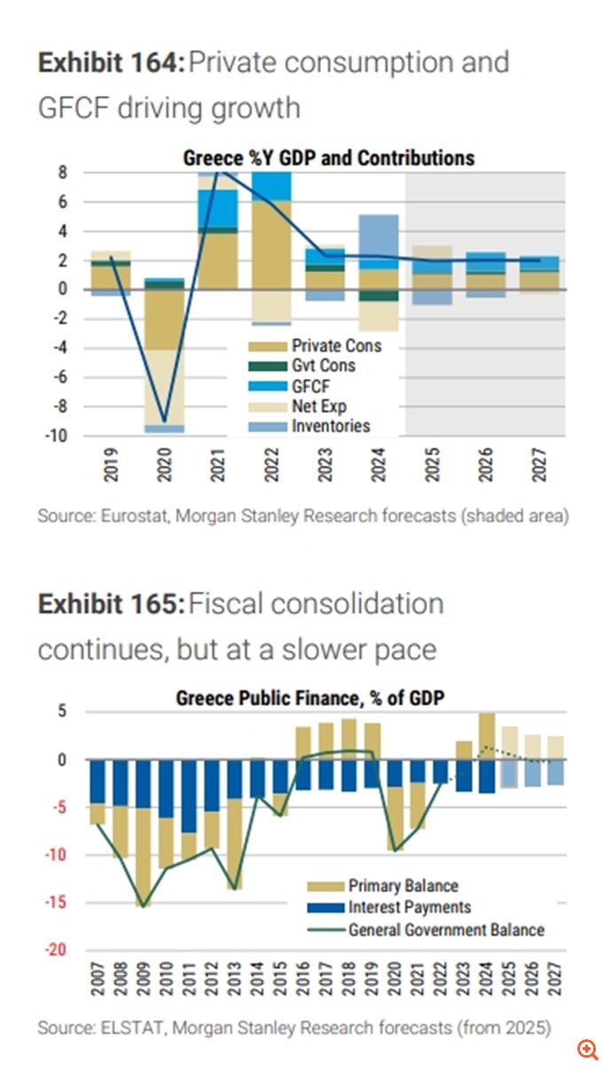 Morgan Stanley: Ανάπτυξη 2% στην Ελλάδα την τριετία 2025-2027- Γιατί αναμένει επιδείνωση στα δημοσιονομικά από το επόμενο έτος