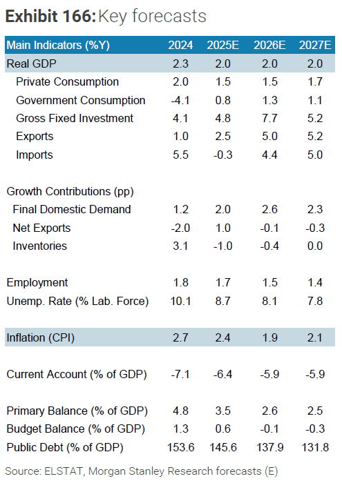 Morgan Stanley: Η Ελλάδα έχει ακόμη μία διετία ισχυρής ανάπτυξης - Οικονομικός Ταχυδρόμος