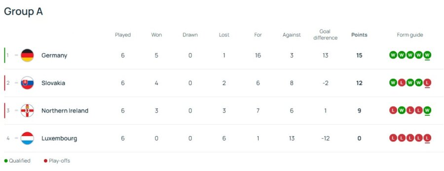 Προκριματικά Μουντιάλ 2026: Πρόκριση με «6άρα» η Γερμανία (6-0) και με «4άρα» η Ολλανδία (4-0)