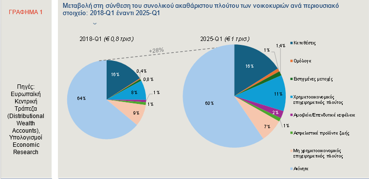 Alpha Bank: Πού βάζουν τα χρήματά τους οι Έλληνες; [γραφήματα] - Οικονομικός Ταχυδρόμος