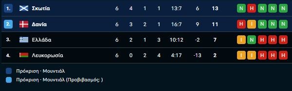 Σκωτία – Δανία 4-2: Επική νίκη των γηπεδούχων σε ματς που έσπασαν καρδιές και ...έφυγαν για το Μουντιάλ