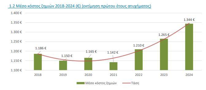 Ασφάλιση αυτοκινήτων: Οι νομοί - πρωταθλητές στα αυτοκινητιστικά ατυχήματα - Οικονομικός Ταχυδρόμος