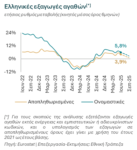 Εθνική Τράπεζα: Κερδίζουν έδαφος οι ελληνικές εξαγωγές εν μέσω αβεβαιότητας - Οικονομικός Ταχυδρόμος