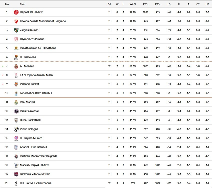 Bιλερμπάν – Μονακό 52-84: Επέστρεψε ο Ερτέλ, ξέσπασαν οι Μονεγάσκοι - Η βαθμολογία της Euroleague