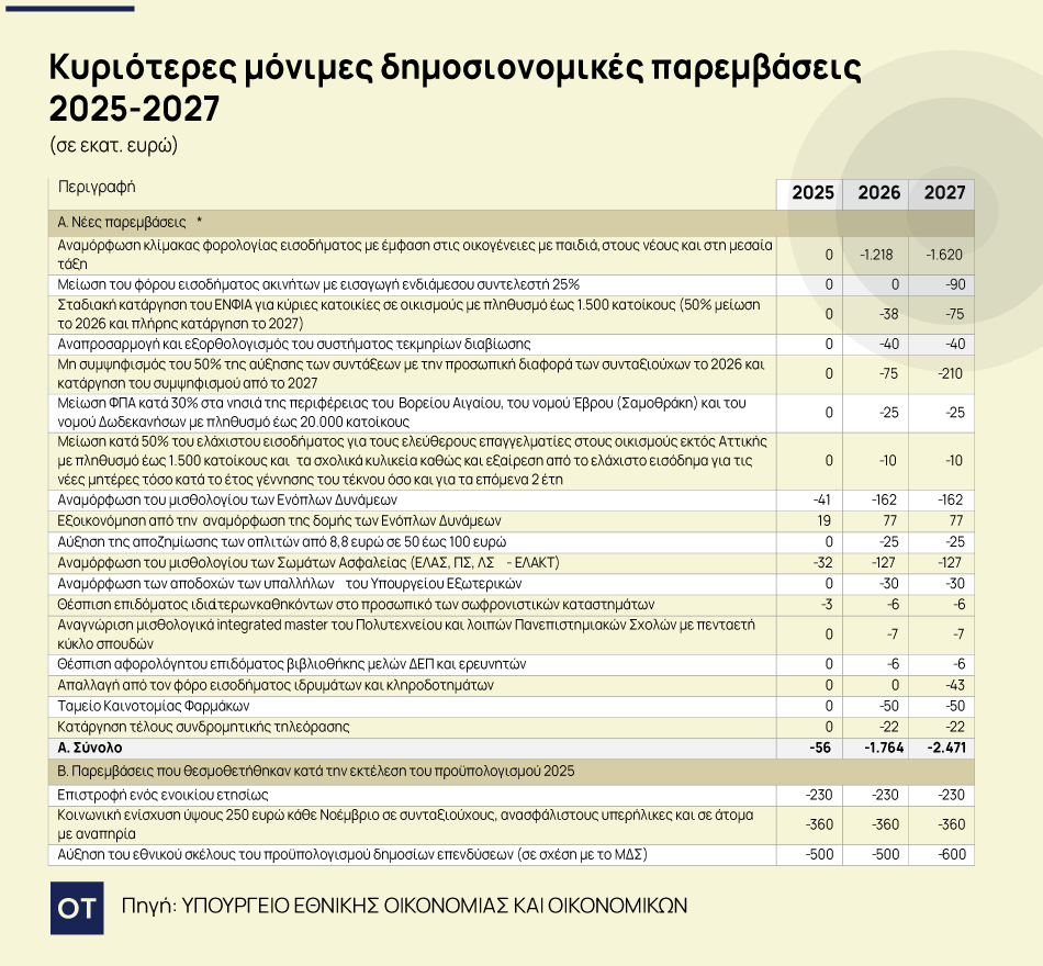 Προϋπολογισμός 2026: Ποια μέτρα φέρνει για την επόμενη χρονιά [πίνακας] - Οικονομικός Ταχυδρόμος