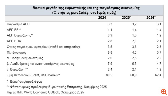 Προϋπολογισμός 2026: Ανάπτυξη 2,4% με οδηγό τις επενδύσεις - Φορολογική μεταρρύθμιση και αύξηση του μέσου μισθού κατά 10%