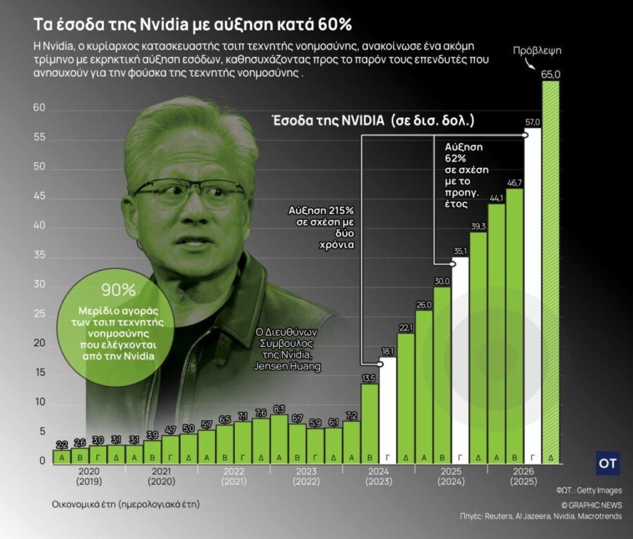 Nvidia: Πώς τα αποτελέσματα «ηρέμησαν» τους επενδυτές... προς το παρόν - Οικονομικός Ταχυδρόμος