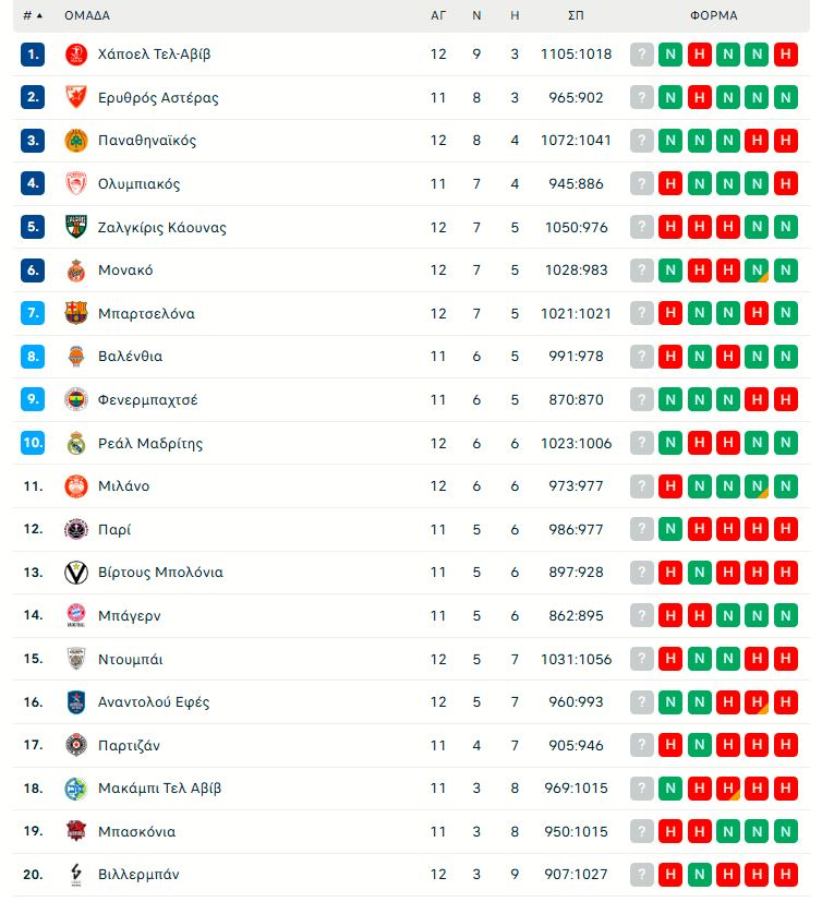 Η βαθμολογία της Euroleague μετά τη νίκη του Παναθηναϊκού (pic)