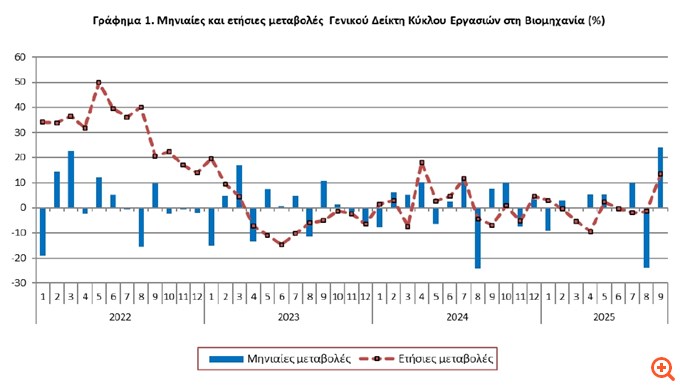 Βιομηχανία: Ετήσιο άλμα 13,4% στον κύκλο εργασιών τον Σεπτέμβριο