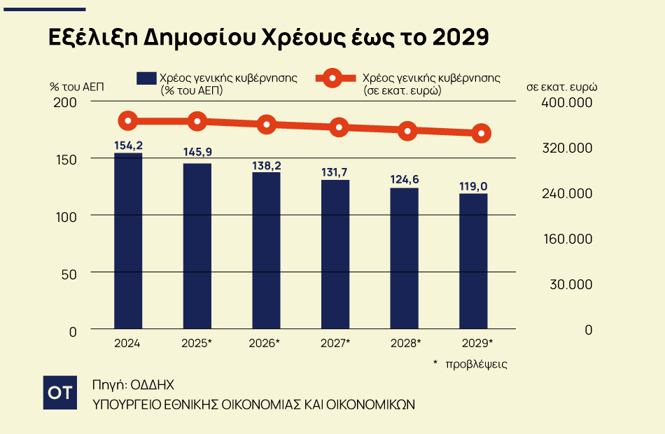 Δημόσιο Χρέος: Η ακτινογραφία του δημοσίου χρέους για τα επόμενα χρόνια [πίνακες] - Οικονομικός Ταχυδρόμος