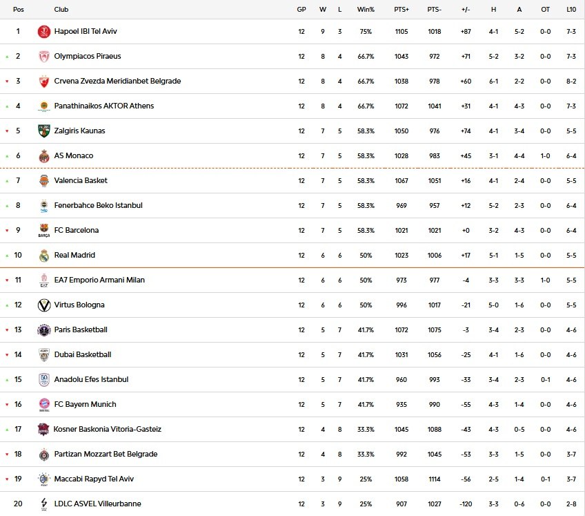Η βαθμολογία στη Euroleague σε 12 αγωνιστικές