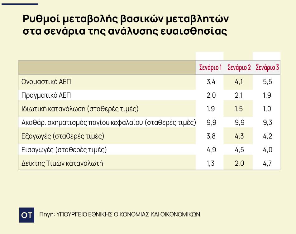 Προϋπολογισμός 2026: Οι τρεις μεγάλες αβεβαιότητες - Οικονομικός Ταχυδρόμος
