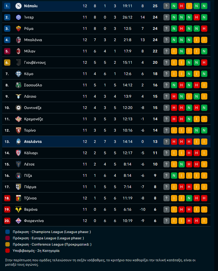 Νάπολι – Αταλάντα 3-1: Επιστροφή στην κορυφή