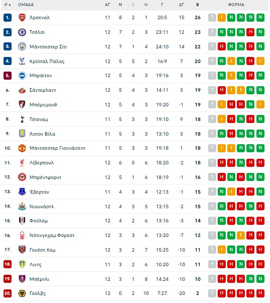 Νιουκάστλ – Μάντσεστερ Σίτι 2-1: Πάρτι του Μπαρνς στο «Σεντ Τζέιμς Παρκ»