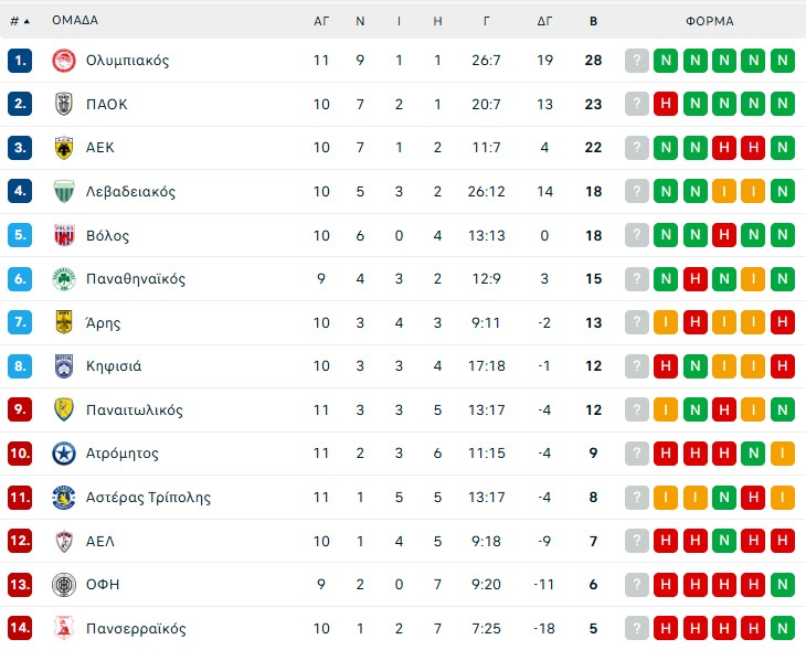 Η βαθμολογία της Super League