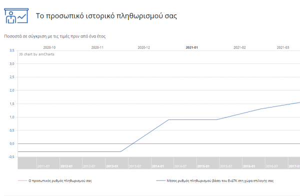 EKT - Πώς να μετρήσετε τον προσωπικό σας πληθωρισμό - Οικονομικός Ταχυδρόμος