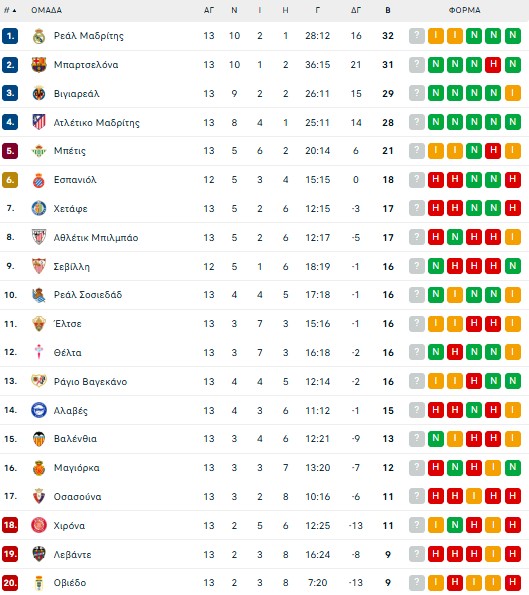 Έλτσε – Ρεάλ Μαδρίτης 2-2: Απώλεια για τους Μαδριλένους πριν τον Ολυμπιακό