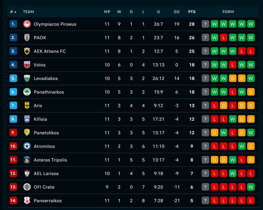 Όλα τα γκολ και τα highlights της 11ης αγωνιστικής της Super League (vids)