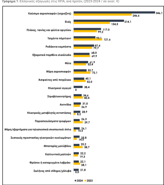 Εξαγωγές: Ποια προϊόντα «άντεξαν» στους δασμούς, ποια πιέστηκαν - Οικονομικός Ταχυδρόμος