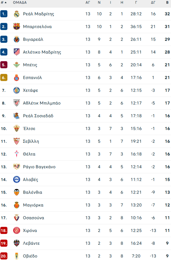 Εσπανιόλ – Σεβίλλη 2-1: Προβάδισμα... Ευρώπης απέναντι στους Βλαχοδήμο, Αλμέιδα