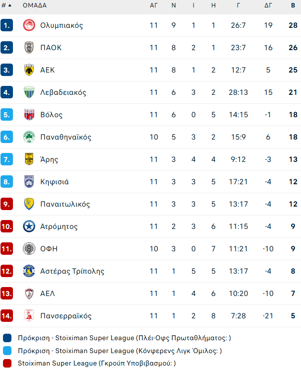 Super League: Η βαθμολογία μετά την ολοκλήρωση της 11ης αγωνιστικής (pic)