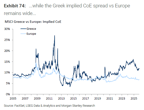 Morgan Stanley: Φθηνή ακόμη η Ελλάδα, θα συνεχίσει να υπεραποδίδει το 2026 - Οικονομικός Ταχυδρόμος