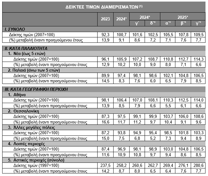 Ακίνητα: Νέα άνοδος 7,7% στις τιμές το τρίτο τρίμηνο [πίνακας] - Οικονομικός Ταχυδρόμος