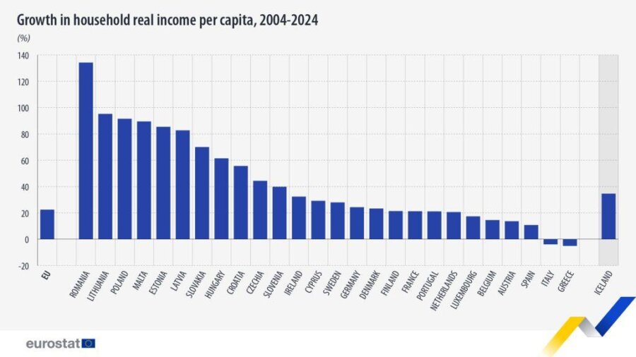 Κατά κεφαλήν εισόδημα: Στην Ελλάδα -5%, στη Ρουμανία +135% στην 20ετία - Οικονομικός Ταχυδρόμος