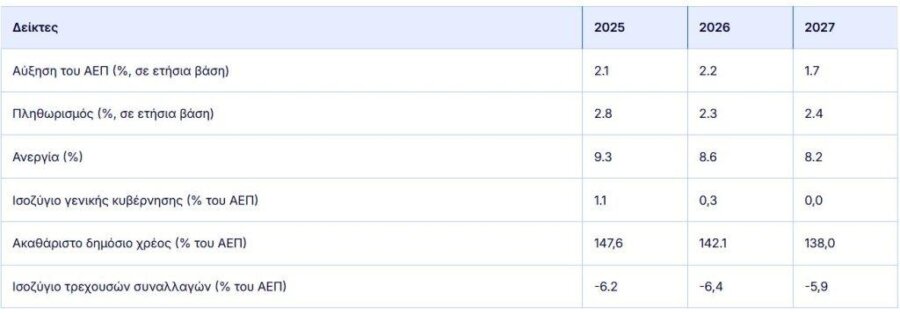 Κομισιόν: Πράσινο φως για το προσχέδιο προϋπολογισμού της Ελλάδας - Οικονομικός Ταχυδρόμος