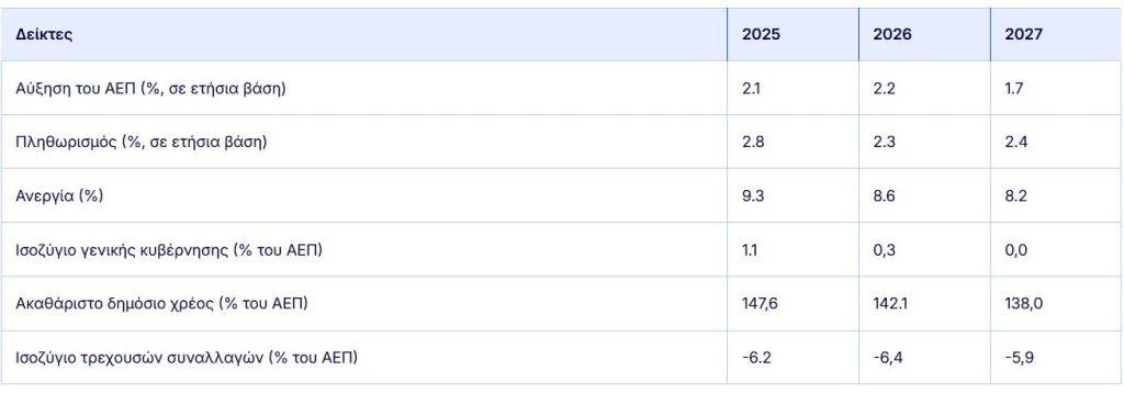 Κομισιόν: Πράσινο φως για το προσχέδιο προϋπολογισμού της Ελλάδας - Οικονομικός Ταχυδρόμος