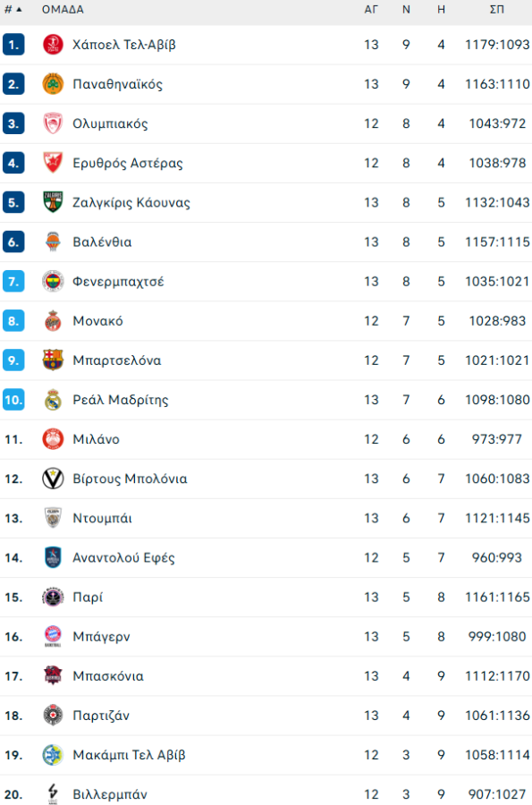 Αυτή είναι η βαθμολογία της Euroleague μετά τη νίκη του Παναθηναϊκού (pic)