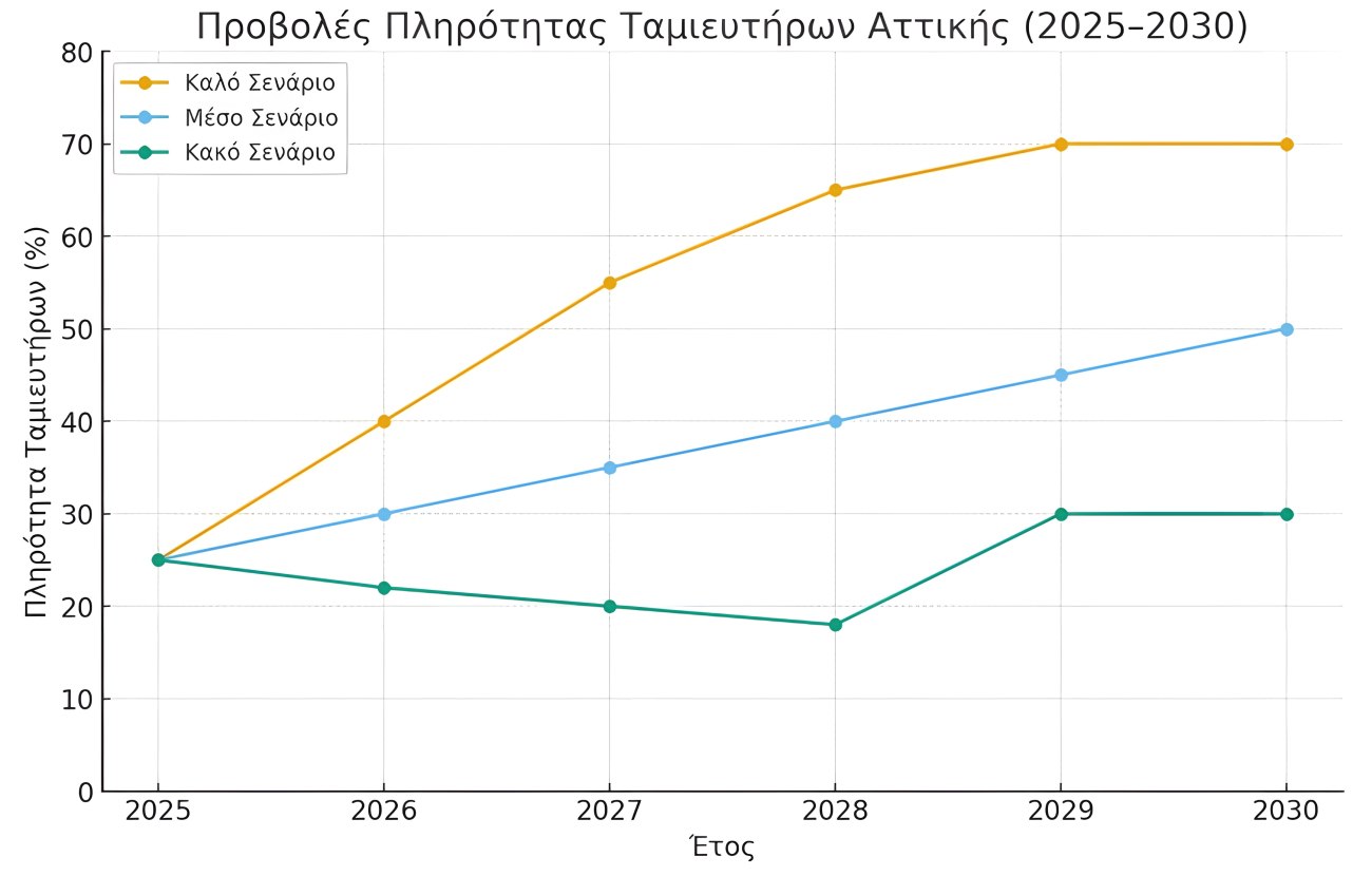 Λειψυδρία: Τα 3 σενάρια για την Αττική - Τι μπορεί να συμβεί ως το 2030