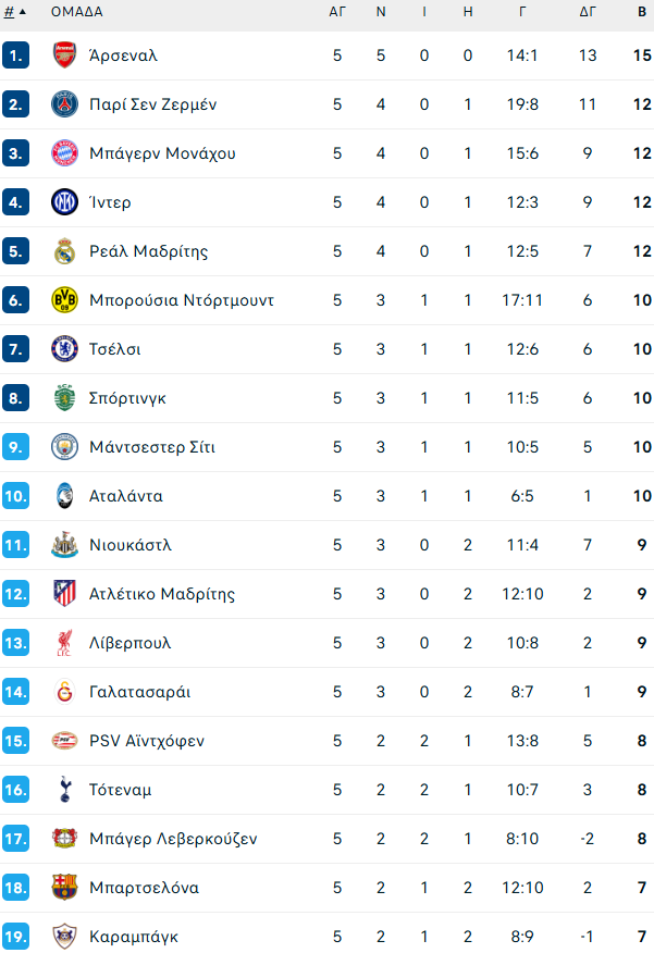 Πανδαισία: Όλα τα γκολ της 5ης αγωνιστικής της League Phase του Champions League (vids)