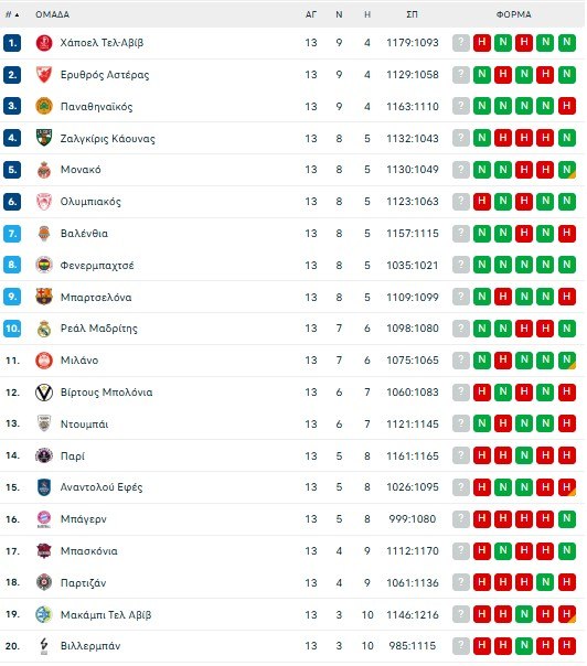 Βαθμολογία Euroleague: Η κατάταξη μετά την ήττα του Ολυμπιακού στο Βελιγράδι