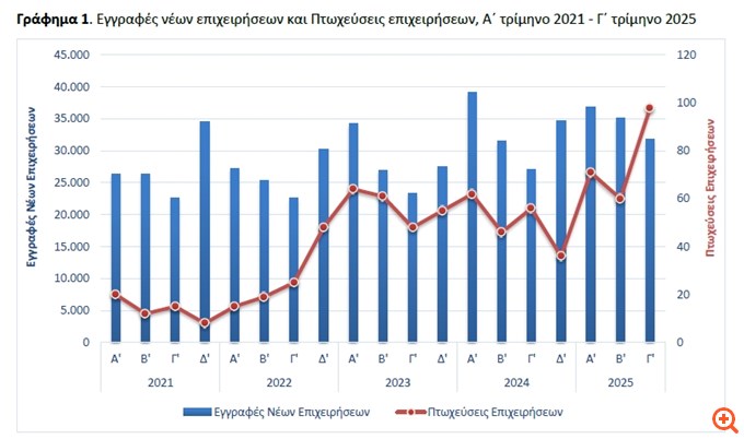 ΕΛΣΤΑΤ: Αύξηση 17,2% στις εγγραφές νέων επιχειρήσεων το γ' τρίμηνο