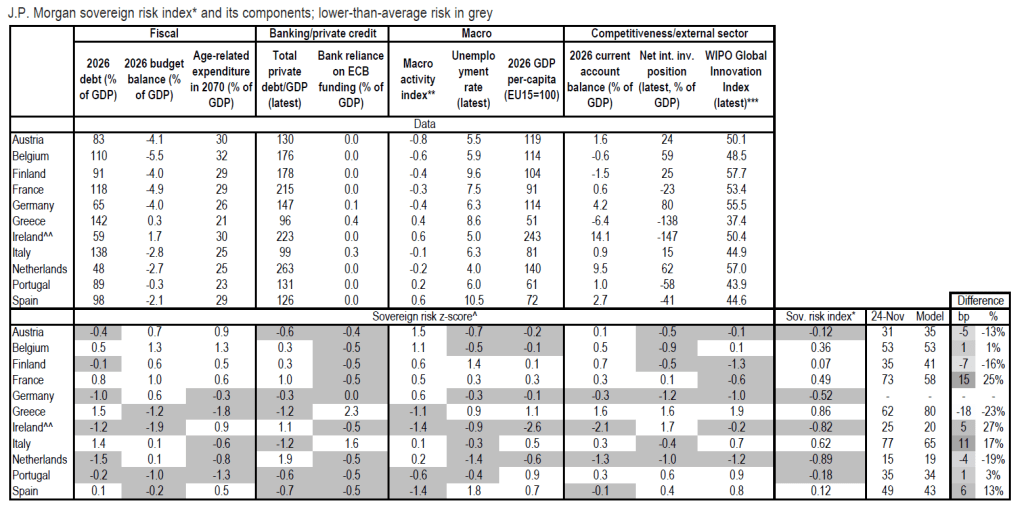 Ελληνικά ομόλογα: Θα ξεχωρίσουν και το 2026 εκτιμά η JPMorgan - Οικονομικός Ταχυδρόμος