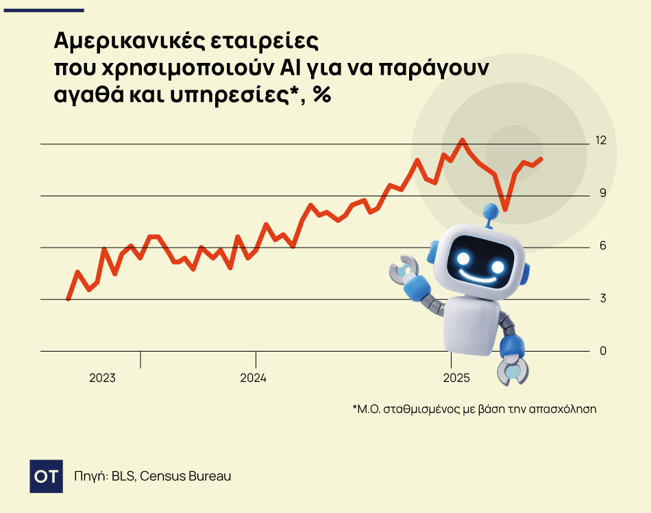 Τεχνητή νοημοσύνη: Οι επενδυτές αναμένουν ραγδαία αύξηση στη χρήση της αλλά αυτό δε συμβαίνει - Οικονομικός Ταχυδρόμος