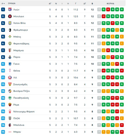 Γκολ και highlights από τα παιχνίδια του Europa League (vids)