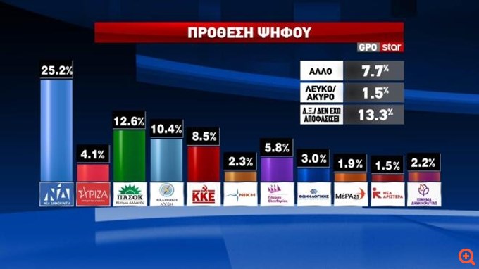 Δημοσκόπηση GPO: Άνοδος ΝΔ, στο 25,2%, διπλάσιο του ΠΑΣΟΚ - Στο 23% το δυνητικό