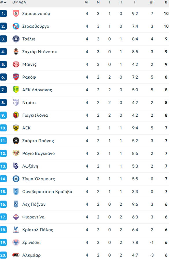 Σπουδαία νίκη της Στρασμπούρ (2-1), σημαντική ισοπαλία για την ΑΕΚ Λάρνακας (0-0) – Η βαθμολογία