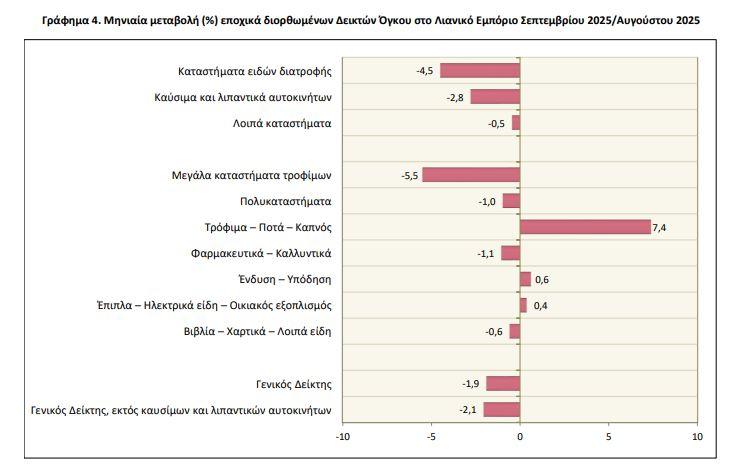 Λιανεμπόριο: Κάμψη στον κύκλο εργασιών για τον Σεπτέμβριο [γράφημα] - Οικονομικός Ταχυδρόμος