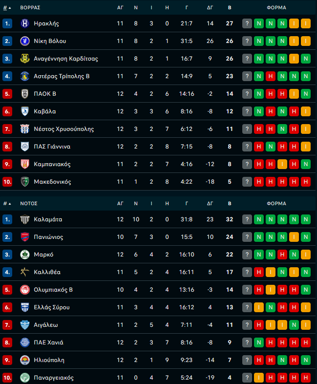 Δεύτερο συνεχόμενο τρίποντο για την Μαρκό (3-0) – Νίκες για Καβάλα (1-0) και ΠΑΟΚ Β’ (1-0)