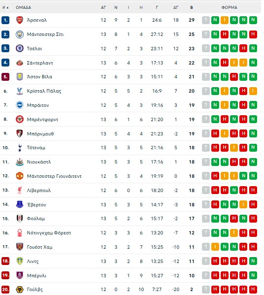 Τότεναμ – Φούλαμ 1-2: Ήττα - σοκ για τα Σπιρούνια