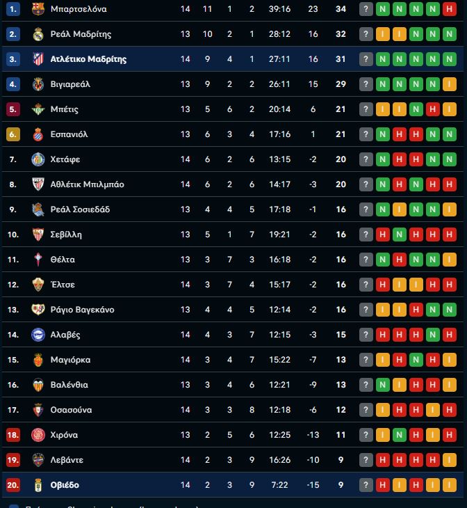 Ατλέτικο Μαδρίτης – Οβιέδο 2-0: Σόου Σόρλοθ και νίκη για τους Ροχιμπλάνκος